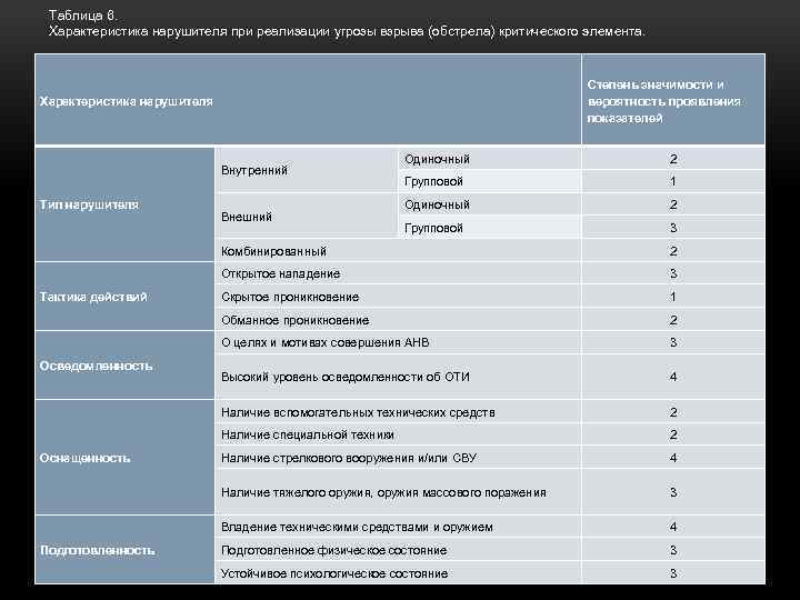 Таблица 6. Характеристика нарушителя при реализации угрозы взрыва (обстрела) критического элемента. Степень значимости и