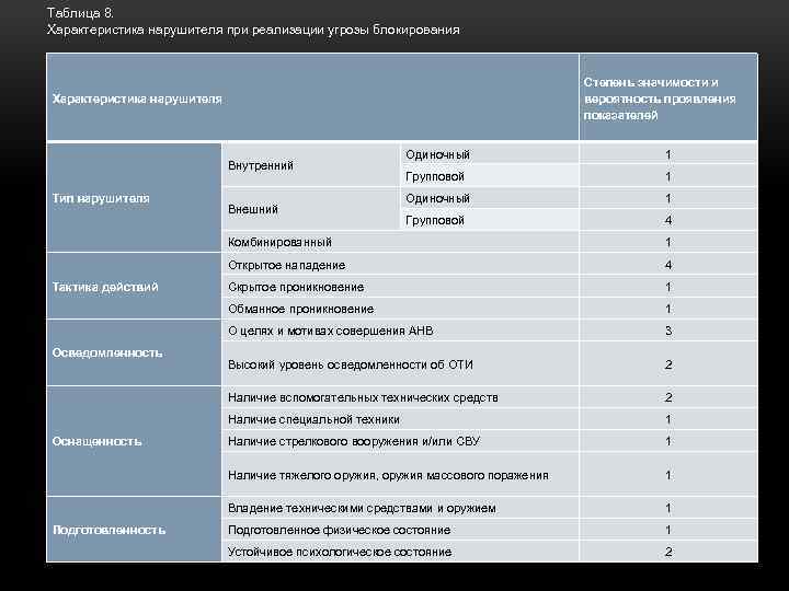 Таблица 8. Характеристика нарушителя при реализации угрозы блокирования Степень значимости и вероятность проявления показателей