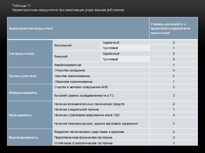 Таблица 11. Характеристика нарушителя при реализации угроз взрыва (обстрела) Степень значимости и вероятность проявления