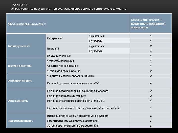 Таблица 14. Характеристика нарушителя при реализации угроз захвата критического элемента Степень значимости и вероятность