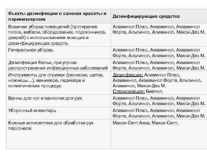 бъекты дезинфекции в салонах красоты и парикмахерских Влажная уборка помещений (протирание полов, мебели, оборудования,