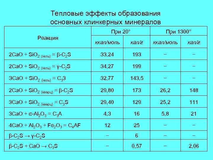 Тепловые эффекты образования основных клинкерных минералов При 20° Реакция При 1300° ккал/моль кал/г 2