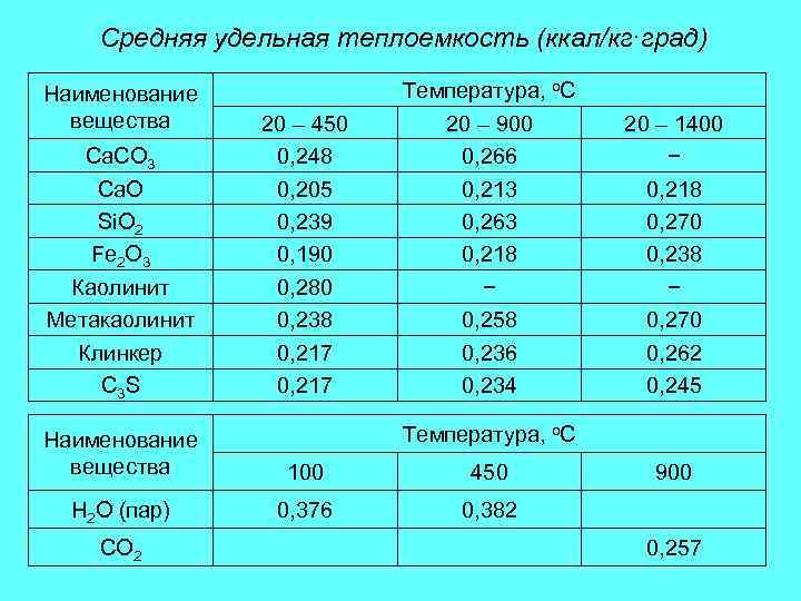 Средняя удельная теплоемкость (ккал/кг∙град) Наименование вещества Са. СО 3 Са. О Si. O 2