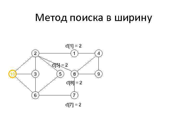 Метод поиска в ширину d[2] = 1 d[1] = 2 2 1 4 8