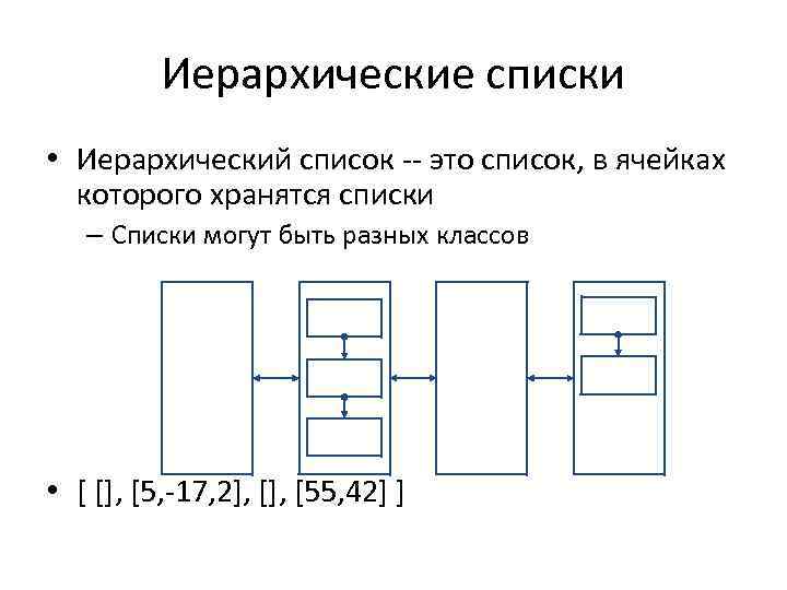 Иерархические списки • Иерархический список -- это список, в ячейках которого хранятся списки –