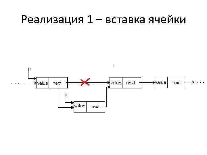 Реализация 1 – вставка ячейки p value next q value next 