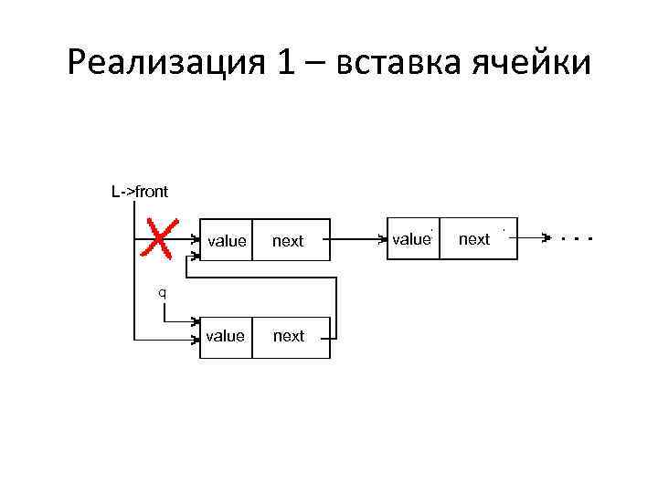 Реализация 1 – вставка ячейки L->front value next q value next 