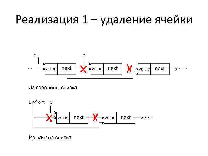 Реализация 1 – удаление ячейки p q value next value Из середины списка L->front