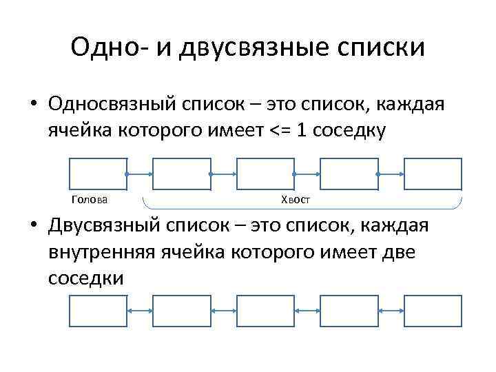 Одно- и двусвязные списки • Односвязный список – это список, каждая ячейка которого имеет