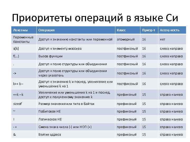 Приоритеты операций в языке Си Лексемы Операция Класс Приор-т Ассоц-ность Переменные Константы Доступ к