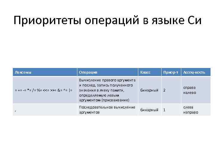 Приоритеты операций в языке Си Лексемы Операция Класс Приор-т Ассоц-ность = += -= *=