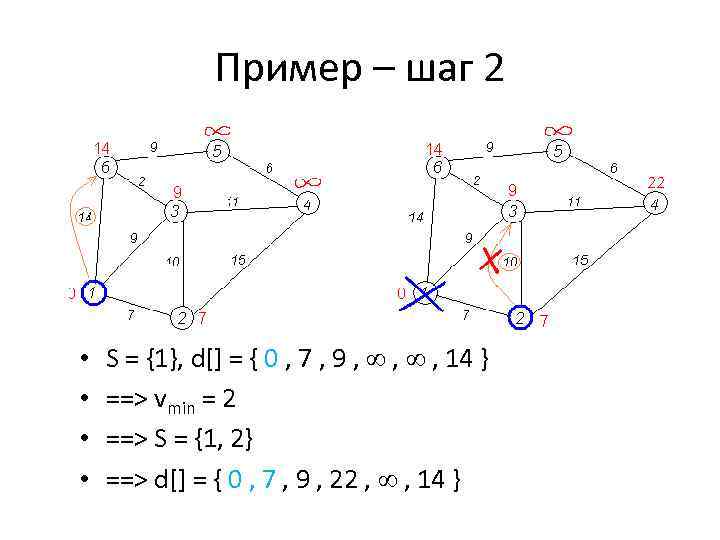 Пример – шаг 2 • • S = {1}, d[] = { 0 ,