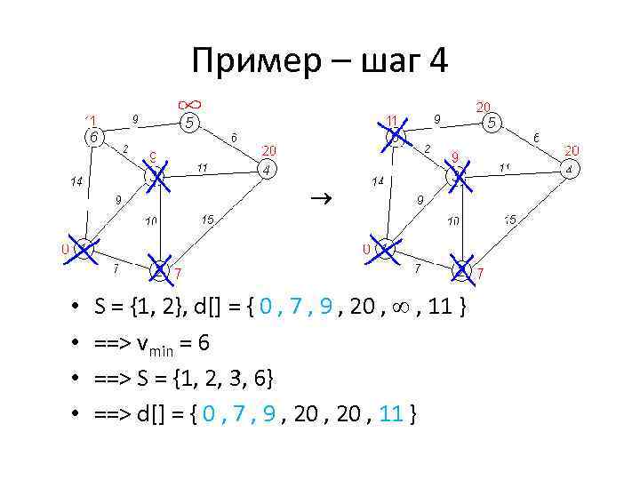 Пример – шаг 4 • • S = {1, 2}, d[] = { 0