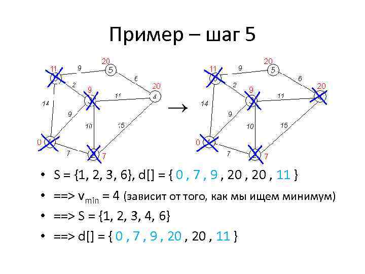 Пример – шаг 5 ↑ • • S = {1, 2, 3, 6}, d[]