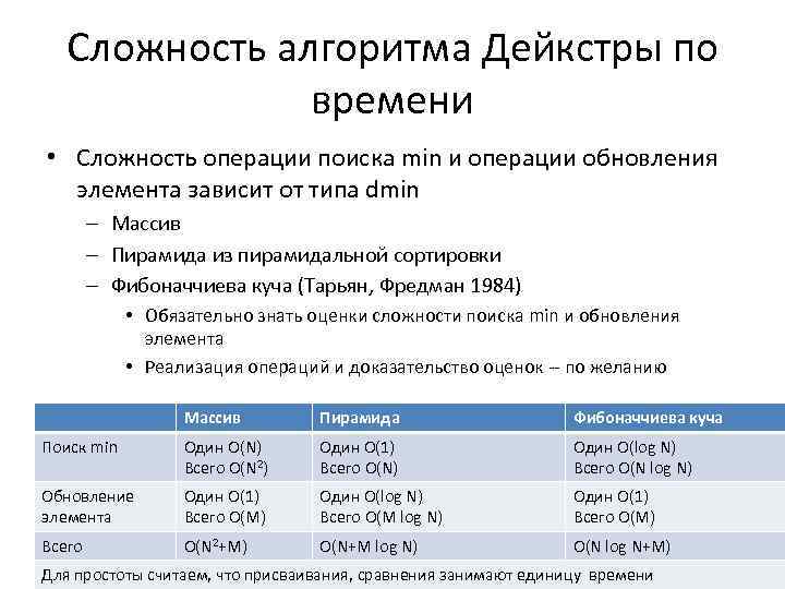 Сложность алгоритма Дейкстры по времени • Сложность операции поиска min и операции обновления элемента