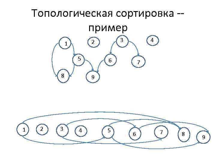 Алгоритм беллмана форда сложность