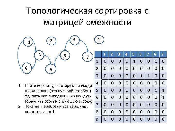 Топологическая сортировка с матрицей смежности 3 2 1 5 4 7 9 1. Найти