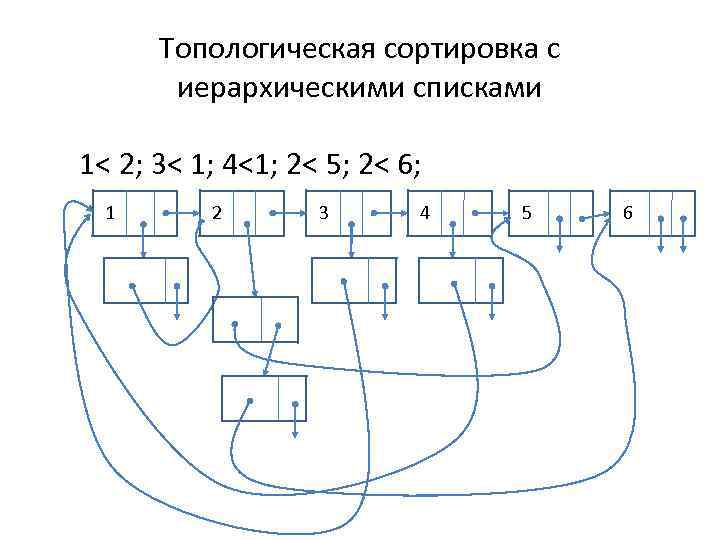 Топологическая сортировка с иерархическими списками 1< 2; 3< 1; 4<1; 2< 5; 2< 6;