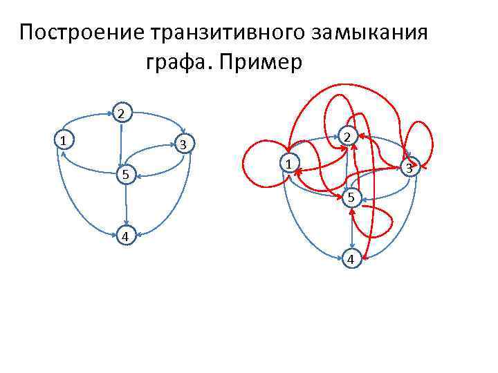 Построение транзитивного замыкания графа. Пример 2 1 2 3 5 1 3 5 4