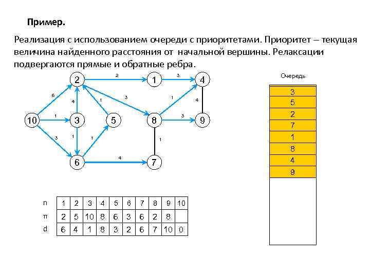 Пример. Реализация с использованием очереди с приоритетами. Приоритет – текущая величина найденного расстояния от