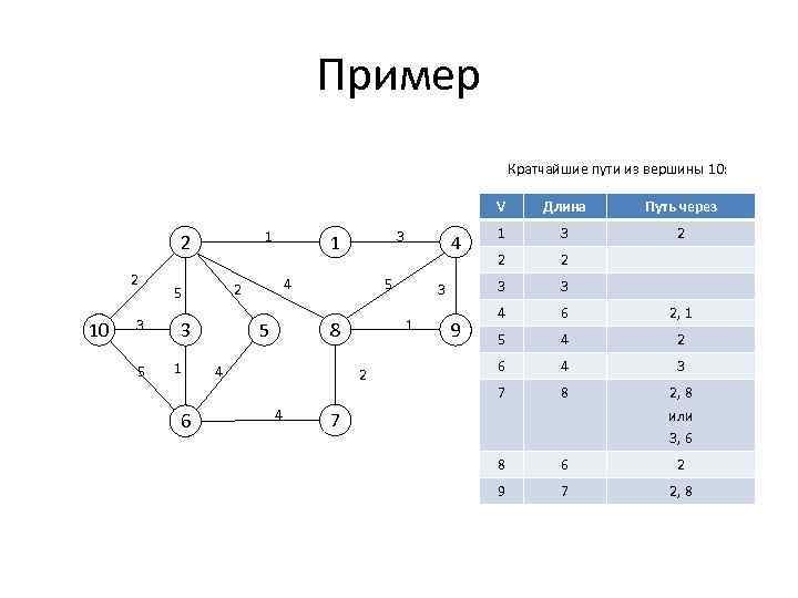 Пример Кратчайшие пути из вершины 10: V 1 2 2 10 3 5 3