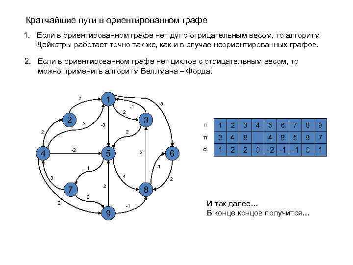 Кратчайшие пути в ориентированном графе 1. Если в ориентированном графе нет дуг с отрицательным
