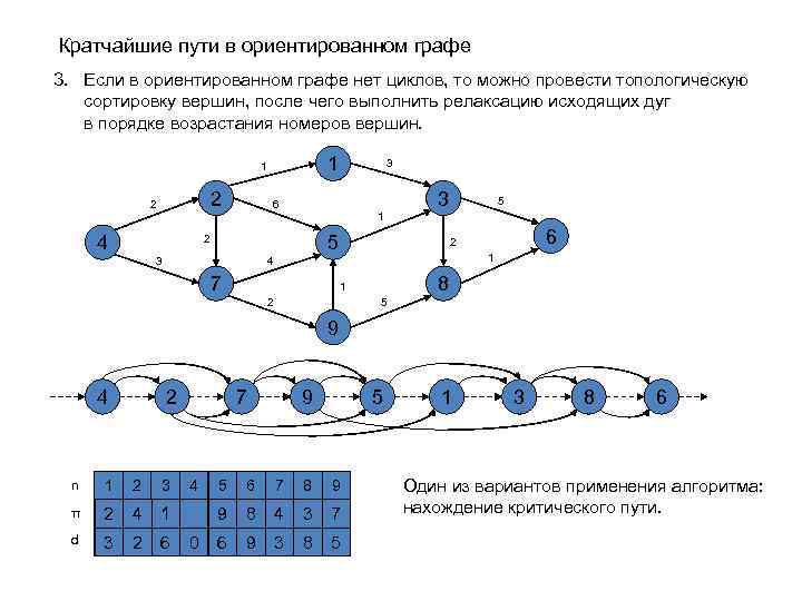 Алгоритм беллмана форда сложность