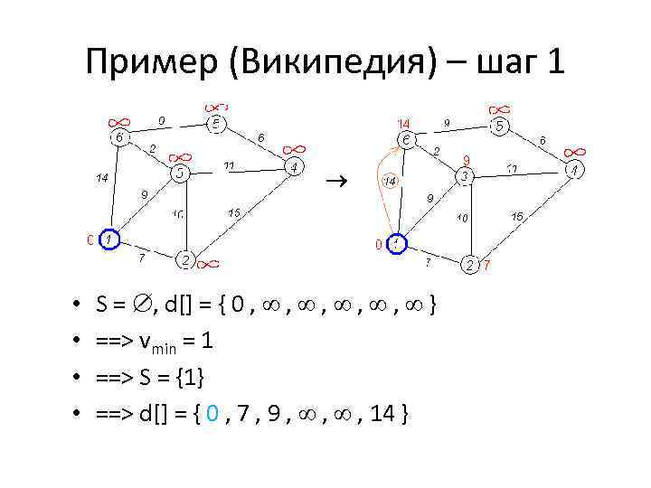 Пример (Википедия) – шаг 1 • • S = , d[] = { 0