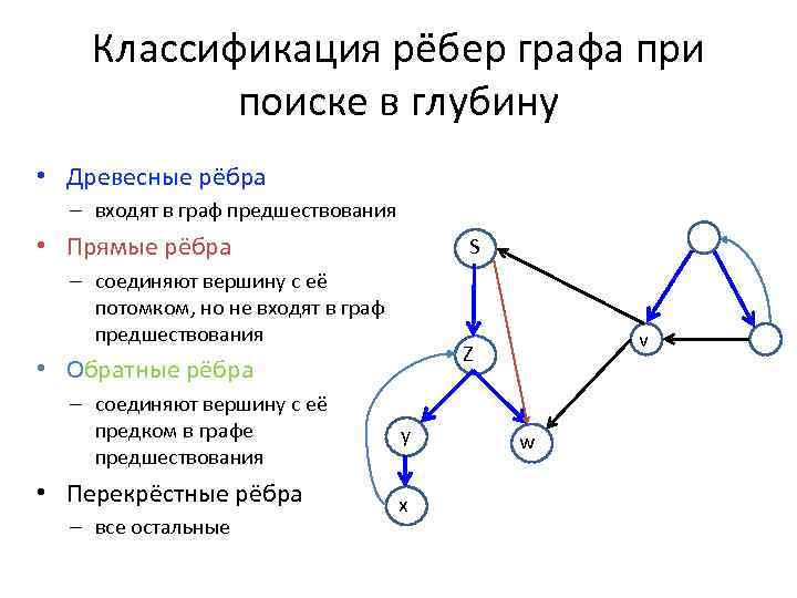 Вершины в графе