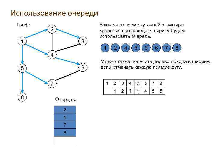 Использование очереди Граф: 2 1 3 В качестве промежуточной структуры хранения при обходе в