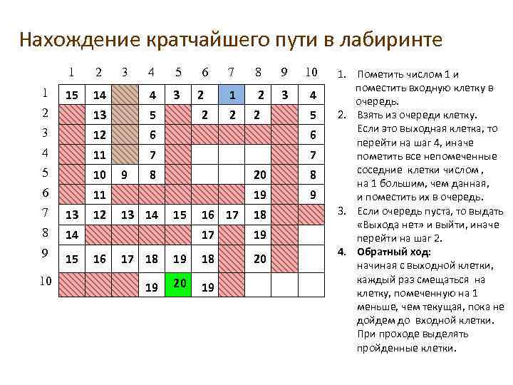 Нахождение кратчайшего пути в лабиринте 1 4 5 14 4 3 2 13 5