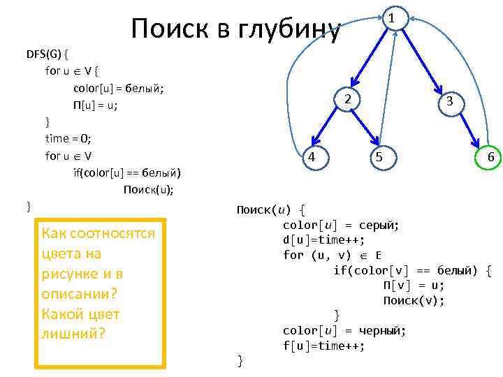 Поиск в глубину DFS(G) { for u V { color[u] = белый; Π[u] =