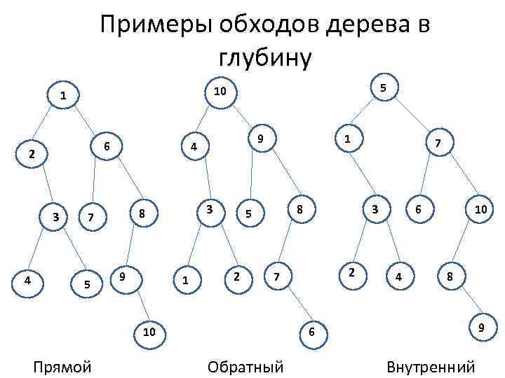 Примеры обходов дерева в глубину 6 2 3 4 5 10 1 3 8