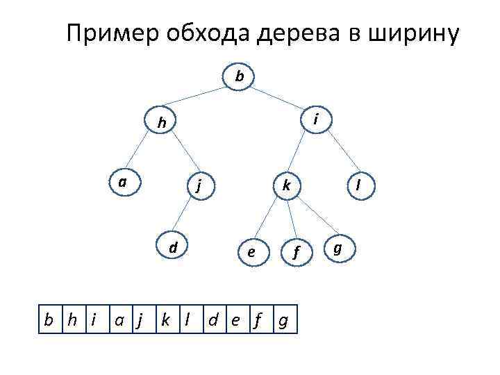 Пример обхода дерева в ширину b i h a j d k e b