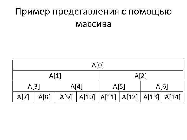 Пример представления с помощью массива A[0] A[1] A[3] A[7] A[8] A[2] A[4] A[5] A[6]