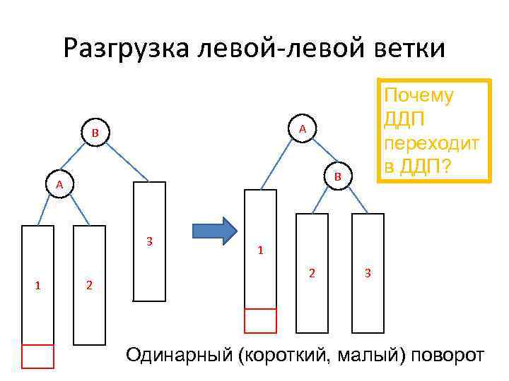 Разгрузка левой-левой ветки A B B A 3 1 Почему ДДП переходит в ДДП?