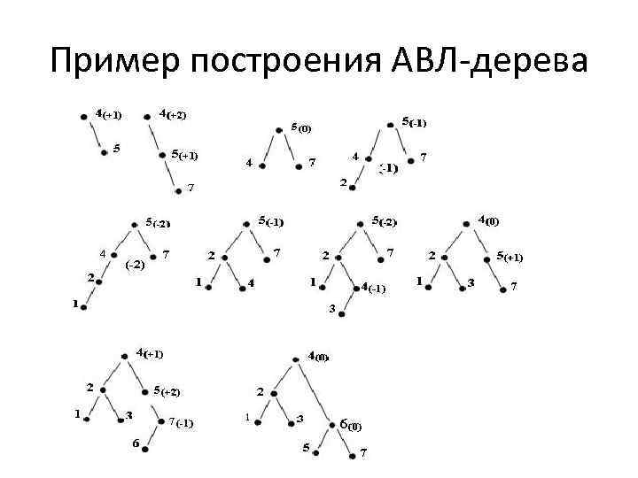 Пример построения АВЛ-дерева 