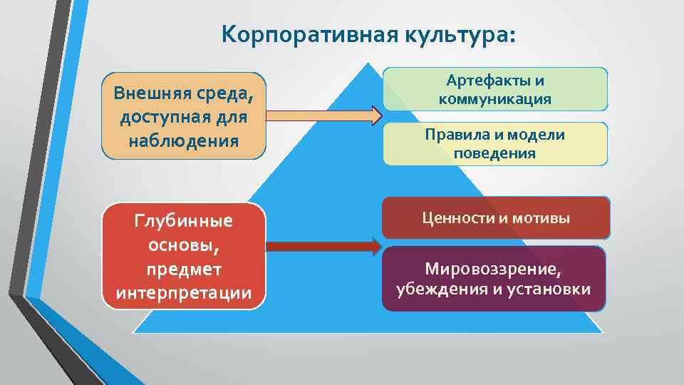 Презентация по корпоративной культуре организации