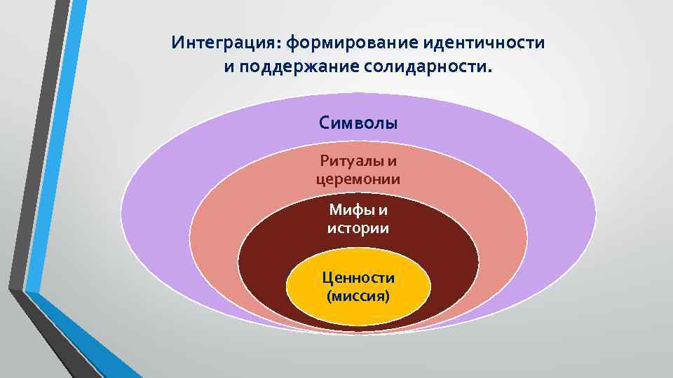 Формирование интеграции