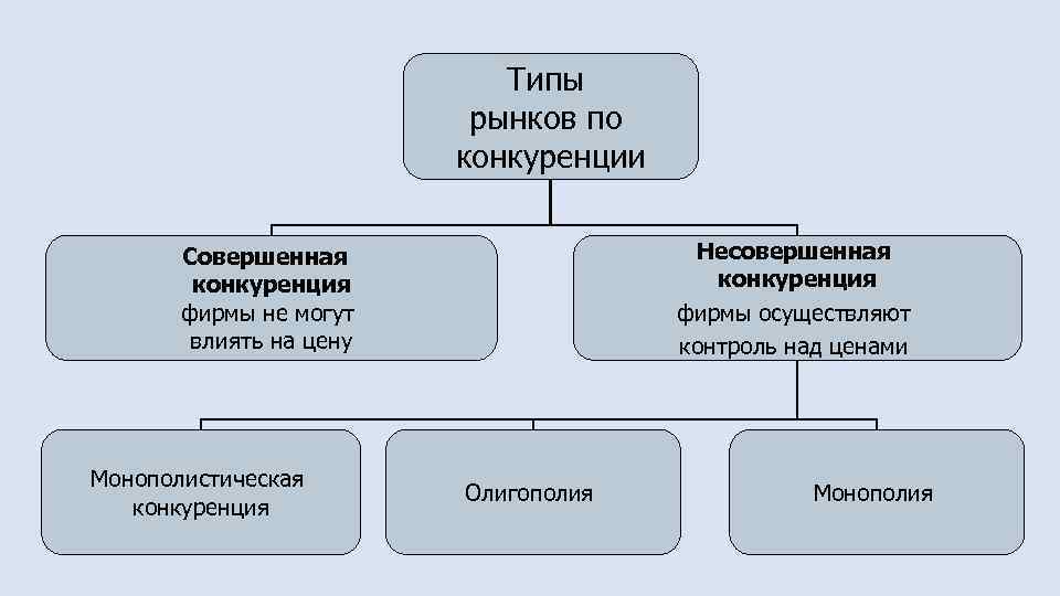 Субъекты и условия конкуренции. Типы рыночной конкуренции. Типы конкурентных рынков. Типы рынков по конкуренции. Классификация рынков по типу конкуренции.