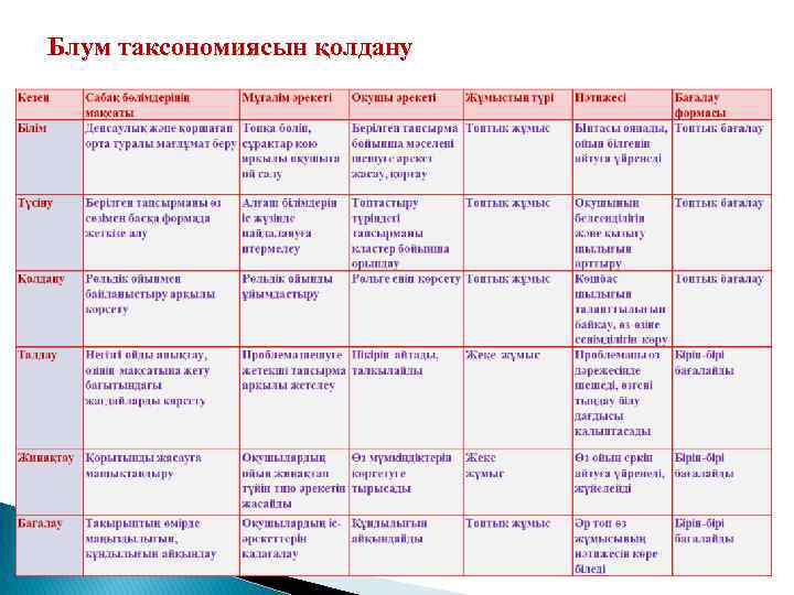 Блум таксономиясын қолдану 