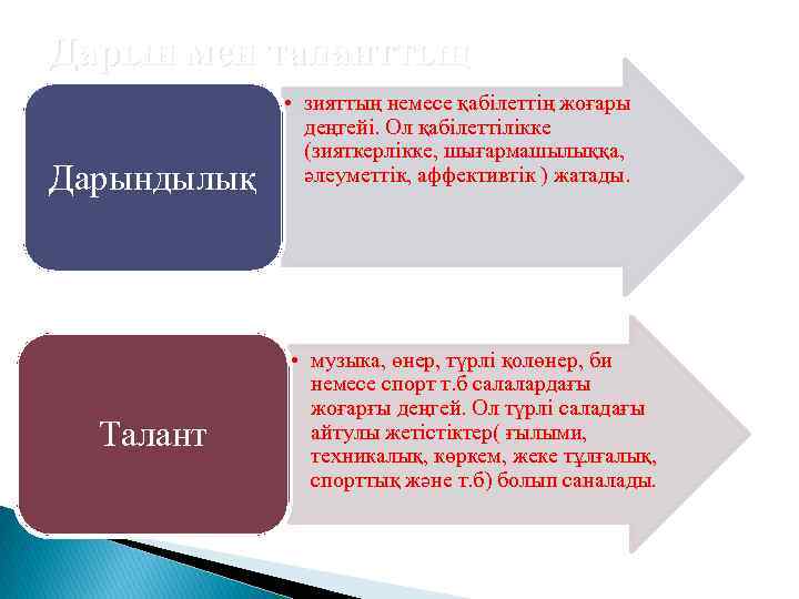 Дарын мен таланттың • зияттың айырмашылығы немесе қабілеттің жоғары деңгейі. Ол қабілеттілікке Дарындылық Талант