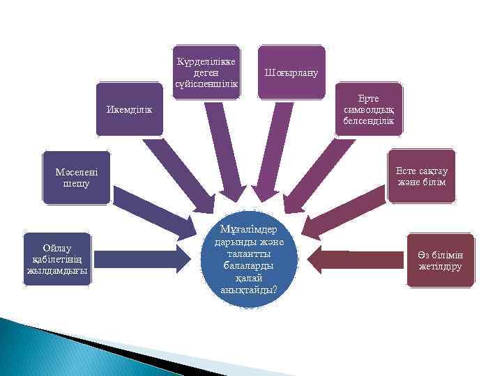 Күрделілікке деген сүйіспеншілік Шоғырлану Ерте символдық белсенділік Икемділік Есте сақтау және білім Мәселені шешу