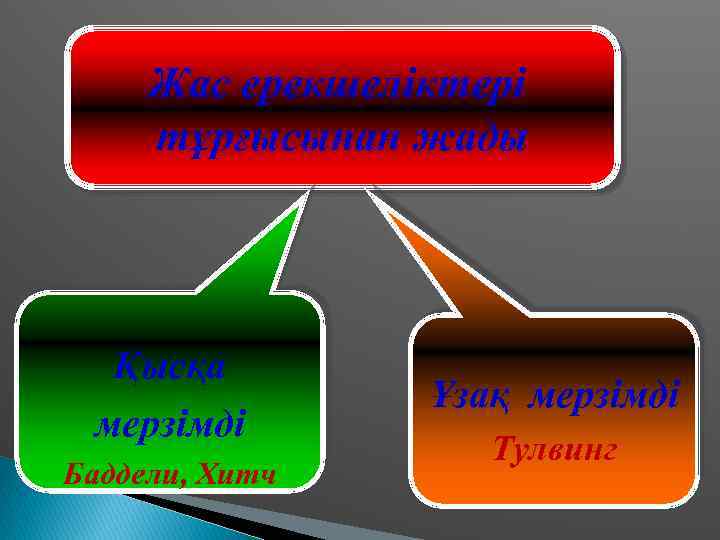 Жас ерекшеліктері тұрғысынан жады Қысқа мерзімді Баддели, Хитч Ұзақ мерзімді Тулвинг 