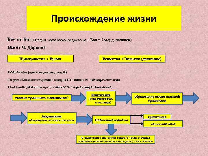 Происхождение жизни Все от Бога (Адам некое бесполое существо + Ева = 7 млрд.