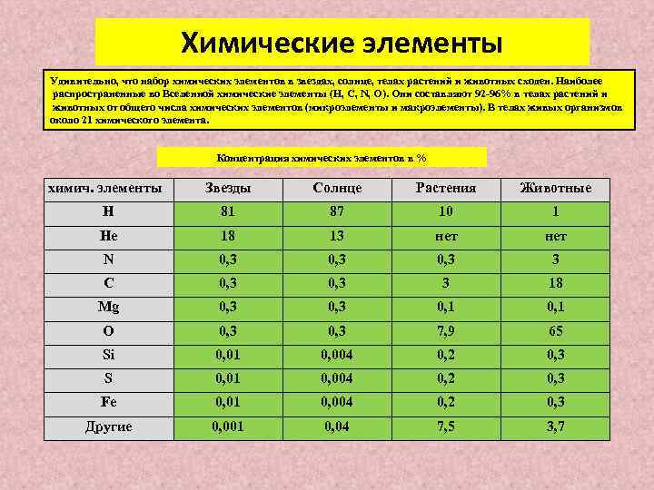 Химические элементы Удивительно, что набор химических элементов в звездах, солнце, телах растений и животных