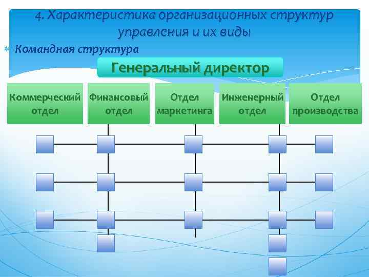 Характеристика организационной структуры