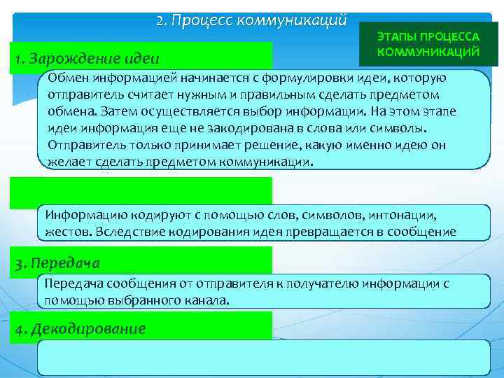 2. Процесс коммуникаций 1. Зарождение идеи ЭТАПЫ ПРОЦЕССА КОММУНИКАЦИЙ Обмен информацией начинается с формулировки