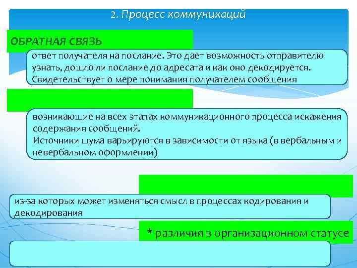 2. Процесс коммуникаций ОБРАТНАЯ СВЯЗЬ ответ получателя на послание. Это дает возможность отправителю узнать,