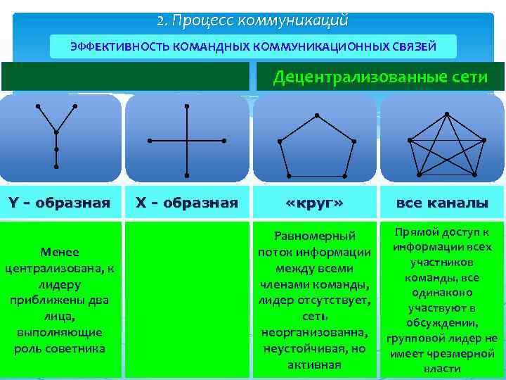 2. Процесс коммуникаций ЭФФЕКТИВНОСТЬ КОМАНДНЫХ КОММУНИКАЦИОННЫХ СВЯЗЕЙ Децентрализованные сети Y - образная Менее централизована,